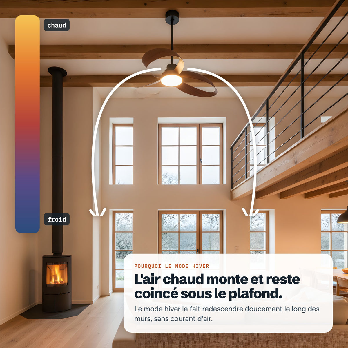 L'air chaud reste sous le plafond, le mode hiver le redescend