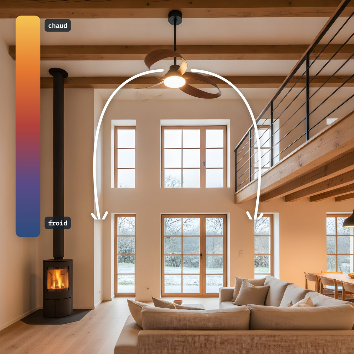 L'air chaud monte sous le plafond, le mode hiver le fait redescendre le long des murs